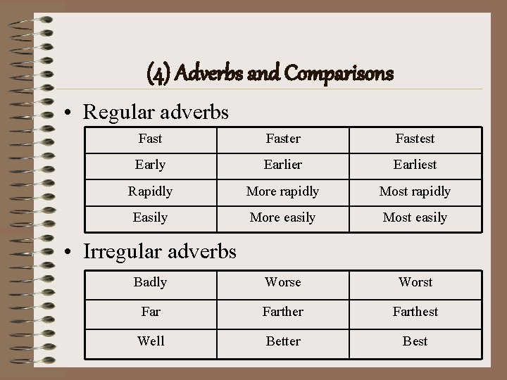 (4) Adverbs and Comparisons • Regular adverbs Faster Fastest Early Earlier Earliest Rapidly More