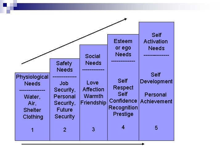 Social Needs ------ Esteem or ego Needs ------- Self Activation Needs ------- Safety Needs
