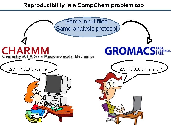 Reproducibility is a Comp. Chem problem too Same input files Same analysis protocol DG