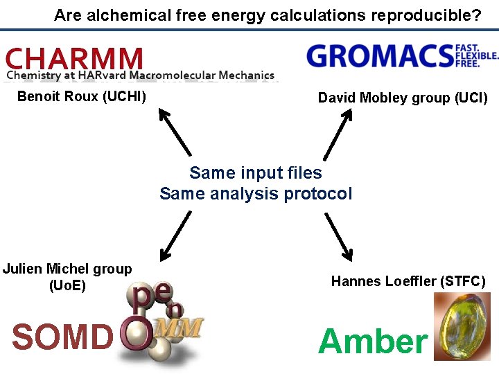 Are alchemical free energy calculations reproducible? Benoit Roux (UCHI) David Mobley group (UCI) Same