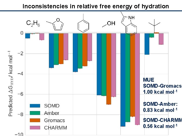 Inconsistencies in relative free energy of hydration C 2 H 6 MUE SOMD-Gromacs: 1.