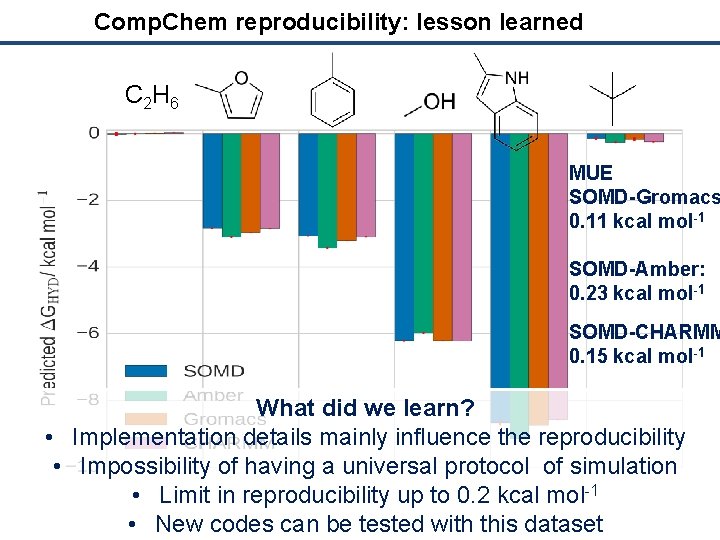 Comp. Chem reproducibility: lesson learned C 2 H 6 MUE SOMD-Gromacs 0. 11 kcal