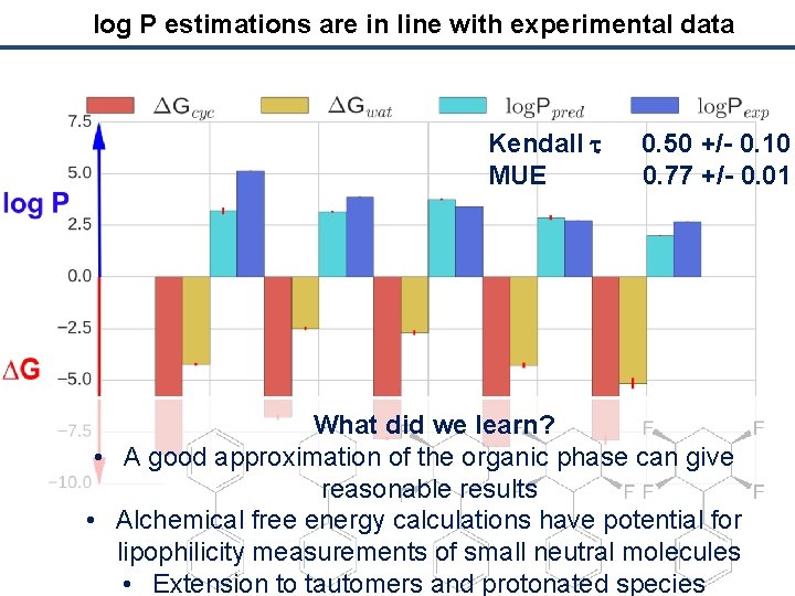 log P estimations are in line with experimental data Kendall t MUE 0. 50