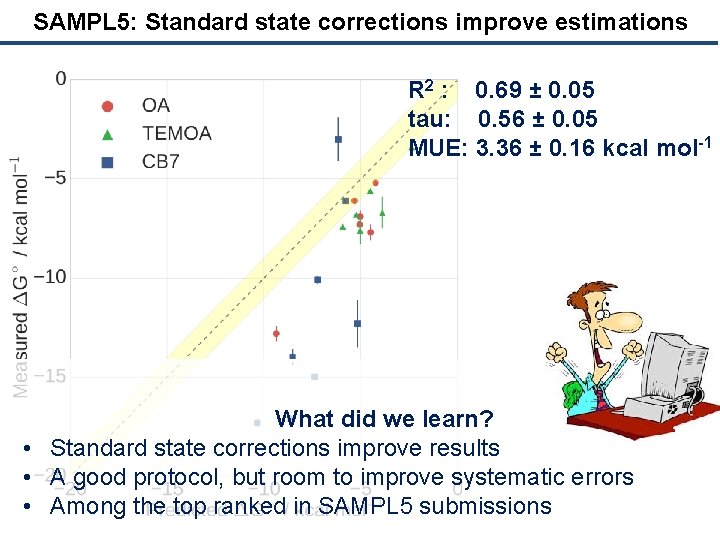 SAMPL 5: Standard state corrections improve estimations R 2 : 0. 69 ± 0.