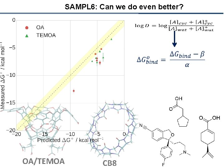 SAMPL 6: Can we do even better? OA/TEMOA CB 8 