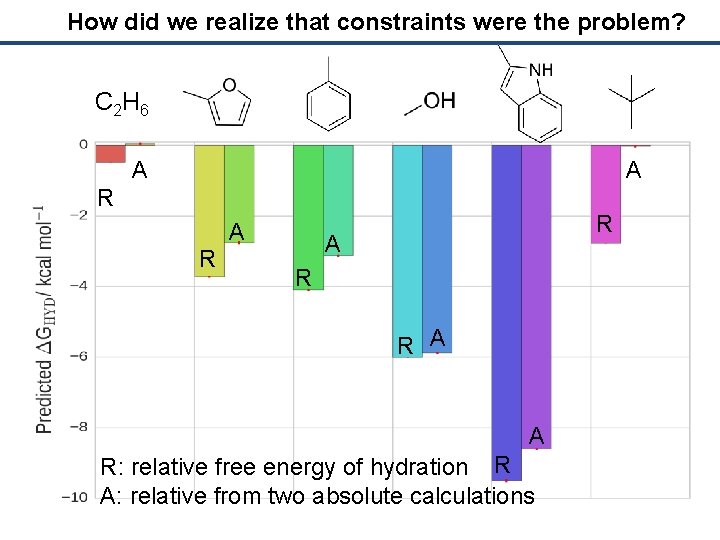 How did we realize that constraints were the problem? C 2 H 6 A