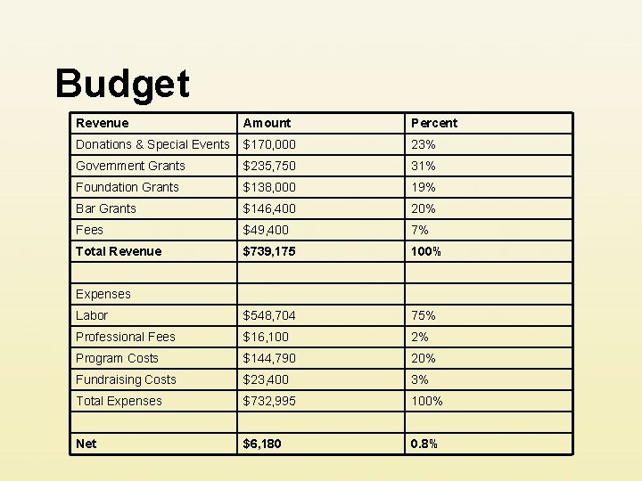 Budget Revenue Amount Percent Donations & Special Events $170, 000 23% Government Grants $235,