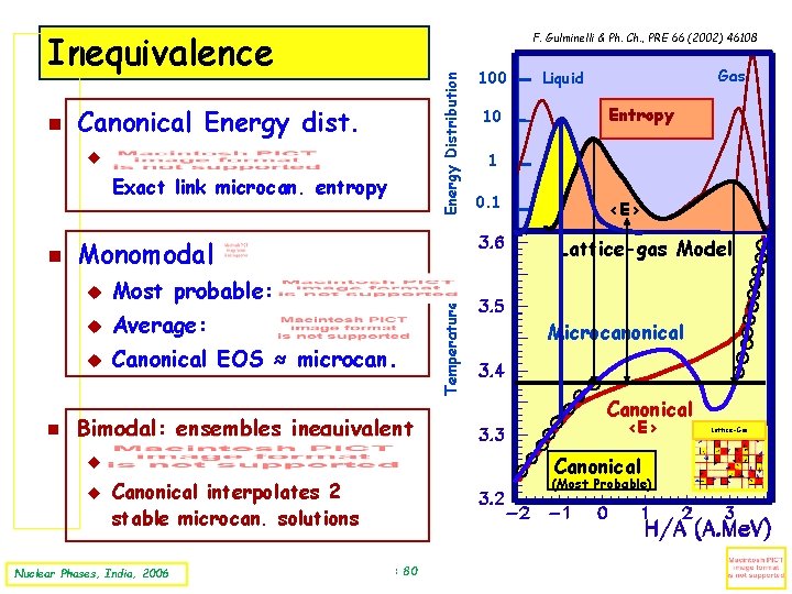 Inequivalence Energy Distribution Canonical Energy dist. Exact link microcan. entropy Monomodal Most probable: Average: