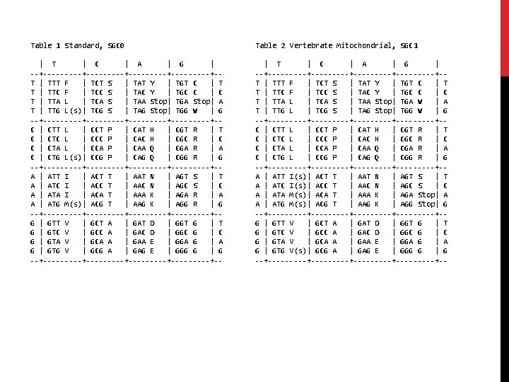 Table 1 Standard, SGC 0 Table 2 Vertebrate Mitochondrial, SGC 1 | T |