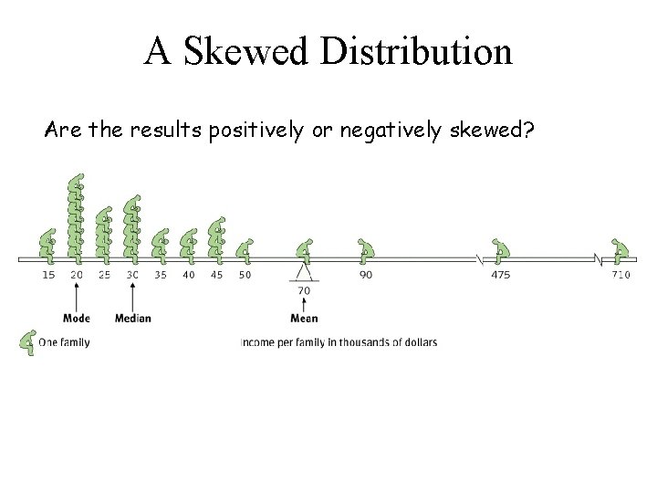 A Skewed Distribution Are the results positively or negatively skewed? 