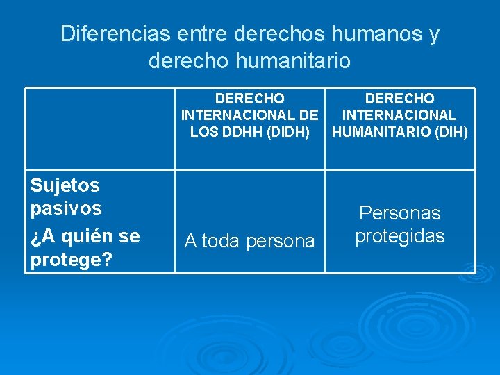 Diferencias entre derechos humanos y derecho humanitario DERECHO INTERNACIONAL DE INTERNACIONAL LOS DDHH (DIDH)