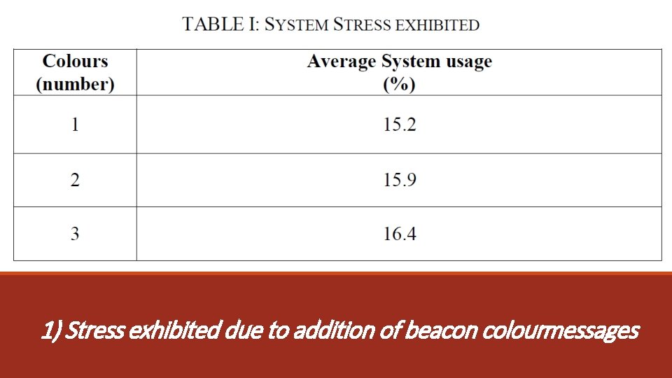 1) Stress exhibited due to addition of beacon colourmessages 