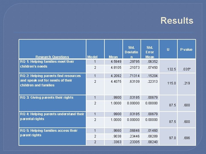 Results Mean 4. 5949 Std. Deviatio n. 29795 Std. Error Mean. 06352 2 4.