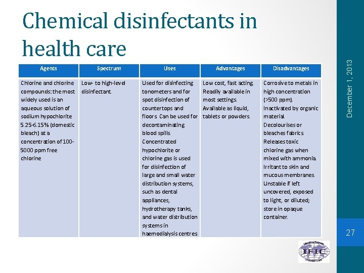 Agents Spectrum Chlorine and chlorine Low- to high-level compounds: the most disinfectant. widely used