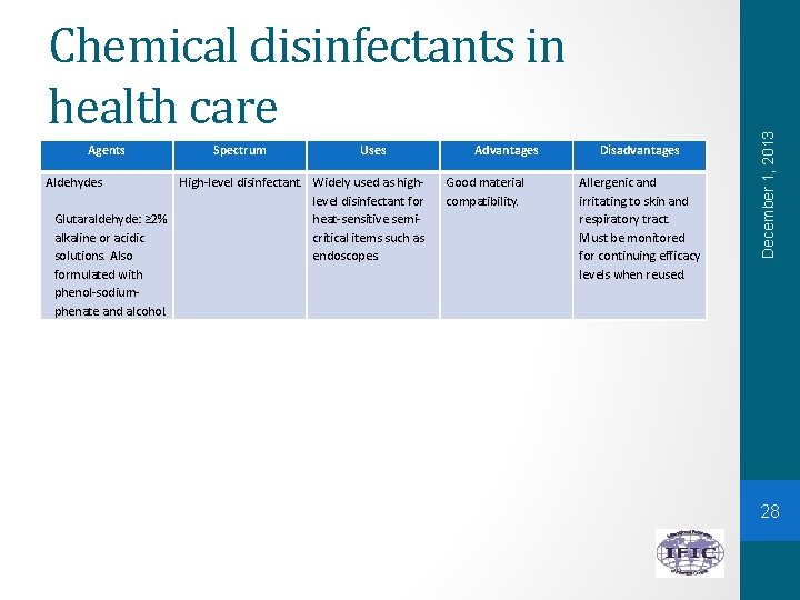 Agents Spectrum Uses Aldehydes High-level disinfectant. Widely used as high level disinfectant for Glutaraldehyde: