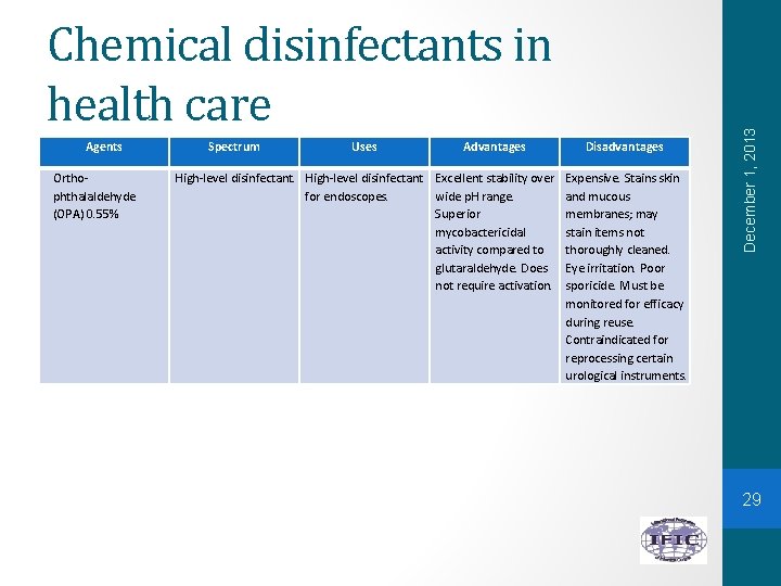 Agents Orthophthalaldehyde (OPA) 0. 55% Spectrum Uses Advantages Disadvantages High-level disinfectant Excellent stability over