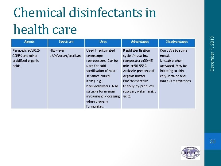 Agents Peracetic acid 0. 20. 35% and other stabilised organic acids. Spectrum Uses Advantages