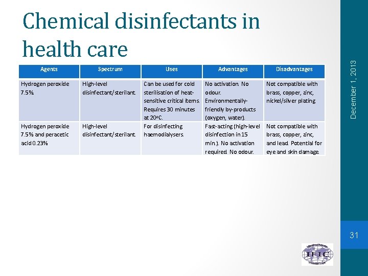 Agents Spectrum Uses Advantages Disadvantages Hydrogen peroxide 7. 5%. High-level disinfectant/sterilant. No activation. No