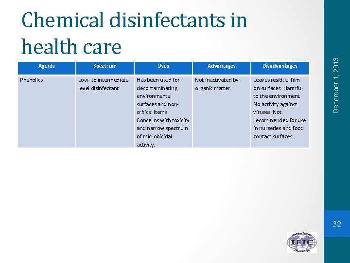 Agents Phenolics Spectrum Low- to intermediatelevel disinfectant. Uses Advantages Has been used for Not