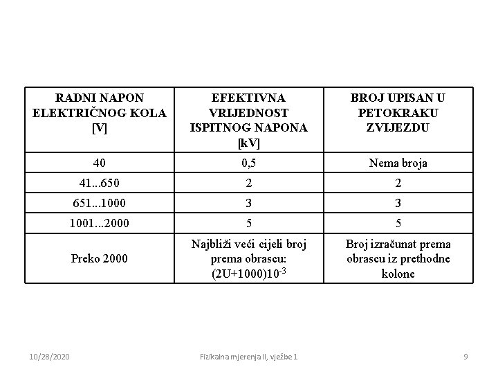 RADNI NAPON ELEKTRIČNOG KOLA [V] EFEKTIVNA VRIJEDNOST ISPITNOG NAPONA [k. V] BROJ UPISAN U