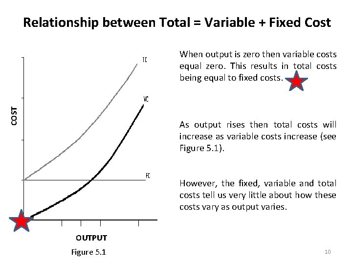 Relationship between Total = Variable + Fixed Cost COST When output is zero then