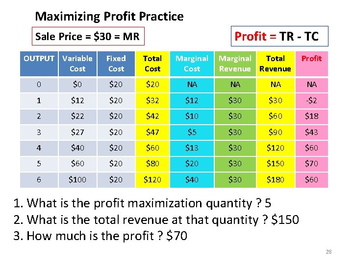 Maximizing Profit Practice Profit = TR - TC Sale Price = $30 = MR