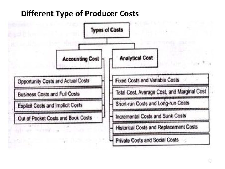 Different Type of Producer Costs 5 