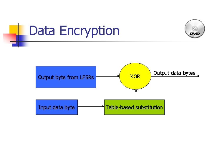 Data Encryption Output byte from LFSRs Input data byte XOR Output data bytes Table-based