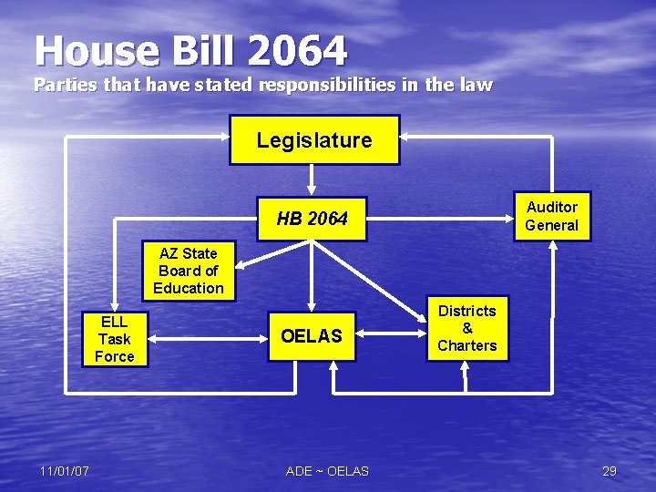 House Bill 2064 Parties that have stated responsibilities in the law Legislature Auditor General