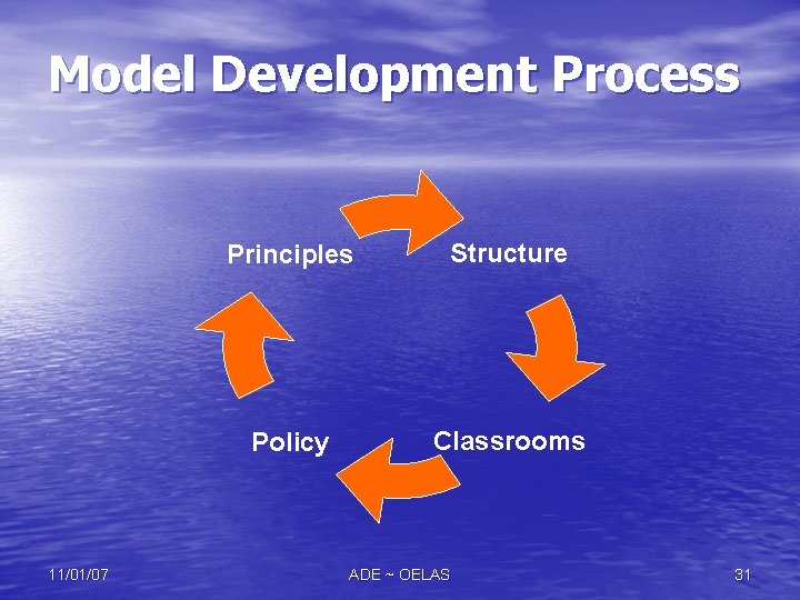 Model Development Process 11/01/07 Principles Structure Policy Classrooms ADE ~ OELAS 31 