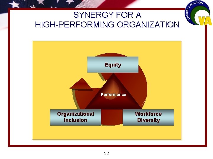 SYNERGY FOR A HIGH-PERFORMING ORGANIZATION Equity Performance Organizational Inclusion Workforce Diversity 22 