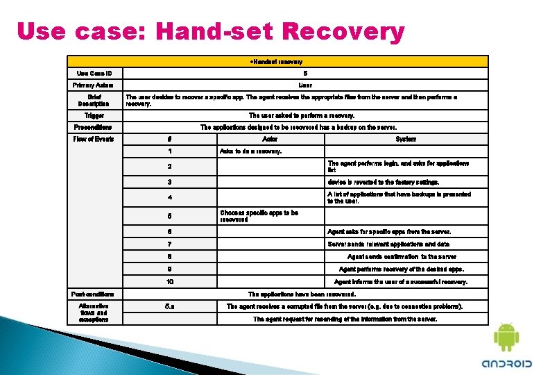 Use case: Hand-set Recovery Handset recovery Use Case ID 5 Primary Actors User Brief