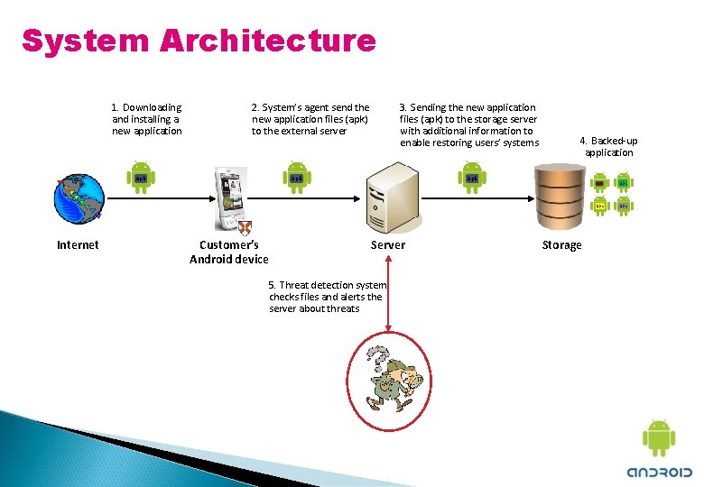 System Architecture 1. Downloading and installing a new application 2. System’s agent send the