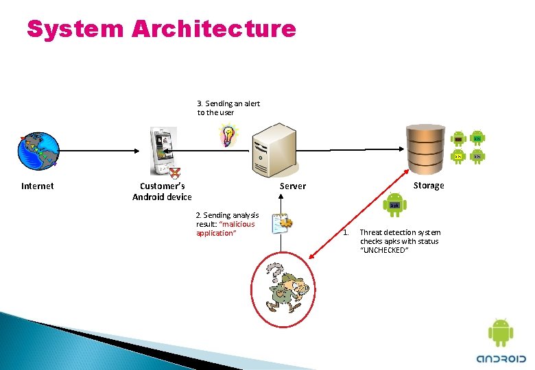 System Architecture 3. Sending an alert to the user apk Internet Customer’s Android device