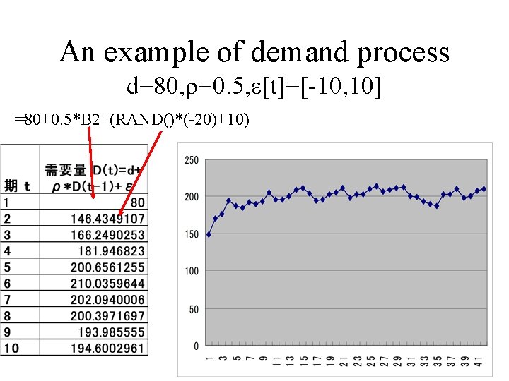 An example of demand process d=80, ρ=0. 5, ε[t]=[-10, 10] =80+0. 5*B 2+(RAND()*(-20)+10) 