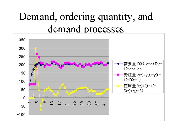 Demand, ordering quantity, and demand processes 