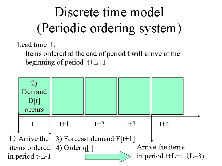 Discrete time model (Periodic ordering system) Lead time L Items ordered at the end