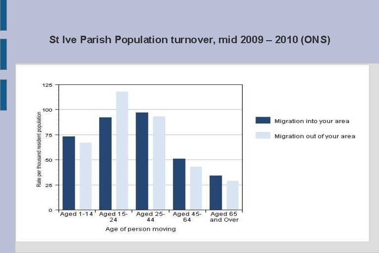 St Ive Parish Population turnover, mid 2009 – 2010 (ONS) 