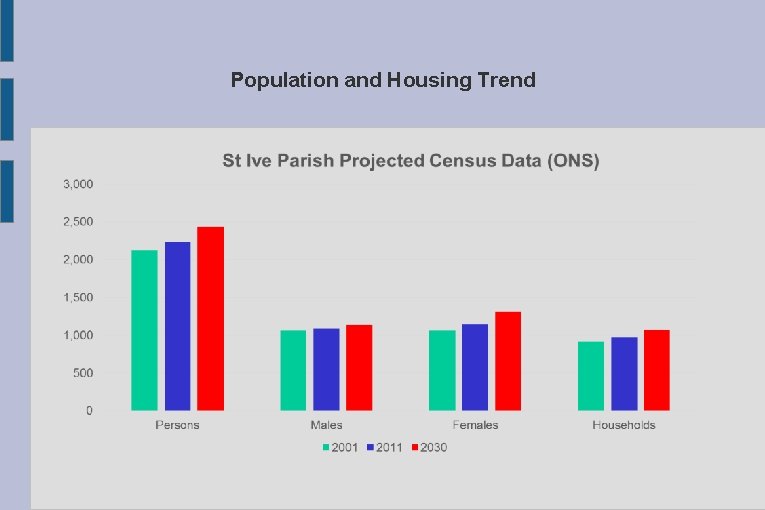 Population and Housing Trend 