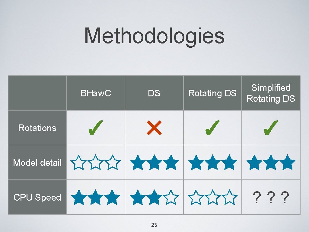 Methodologies Rotations BHaw. C DS Rotating DS Simplified Rotating DS ✓ ✕ ✓ ✓