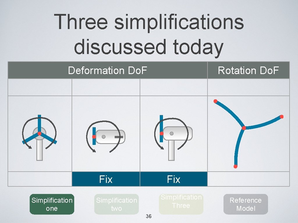 Three simplifications discussed today Deformation Do. F Fix Simplification one Rotation Do. F Fix