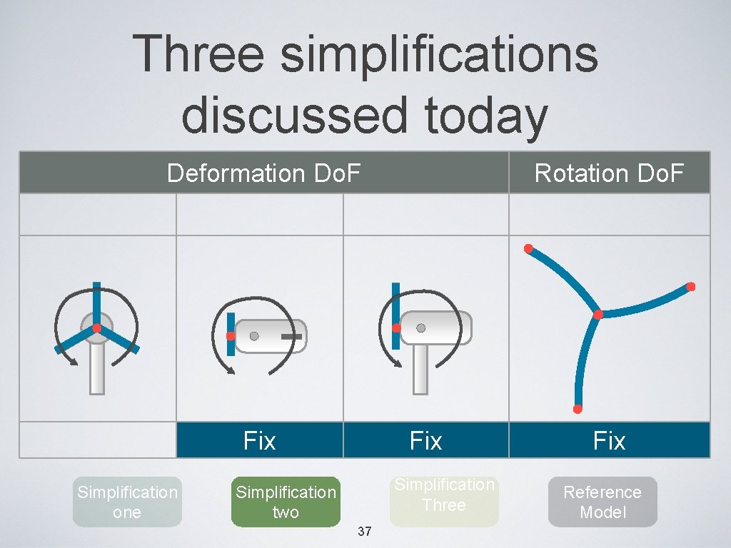 Three simplifications discussed today Deformation Do. F Fix Simplification one Rotation Do. F Fix