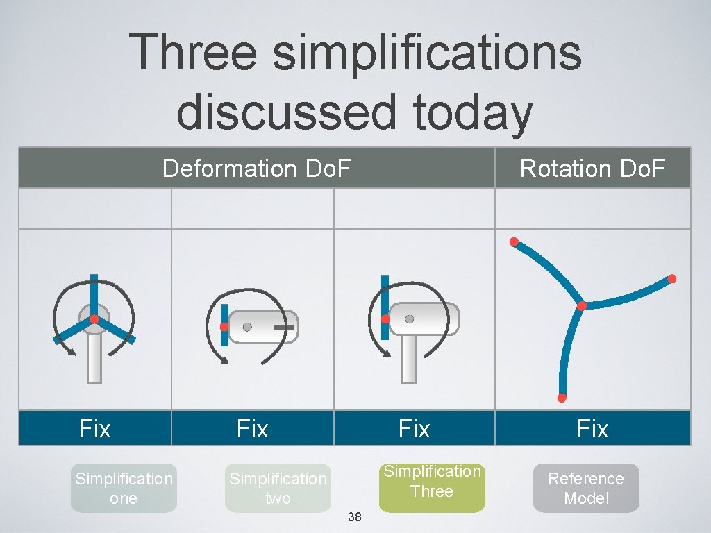 Three simplifications discussed today Deformation Do. F Fix Simplification one Fix Rotation Do. F