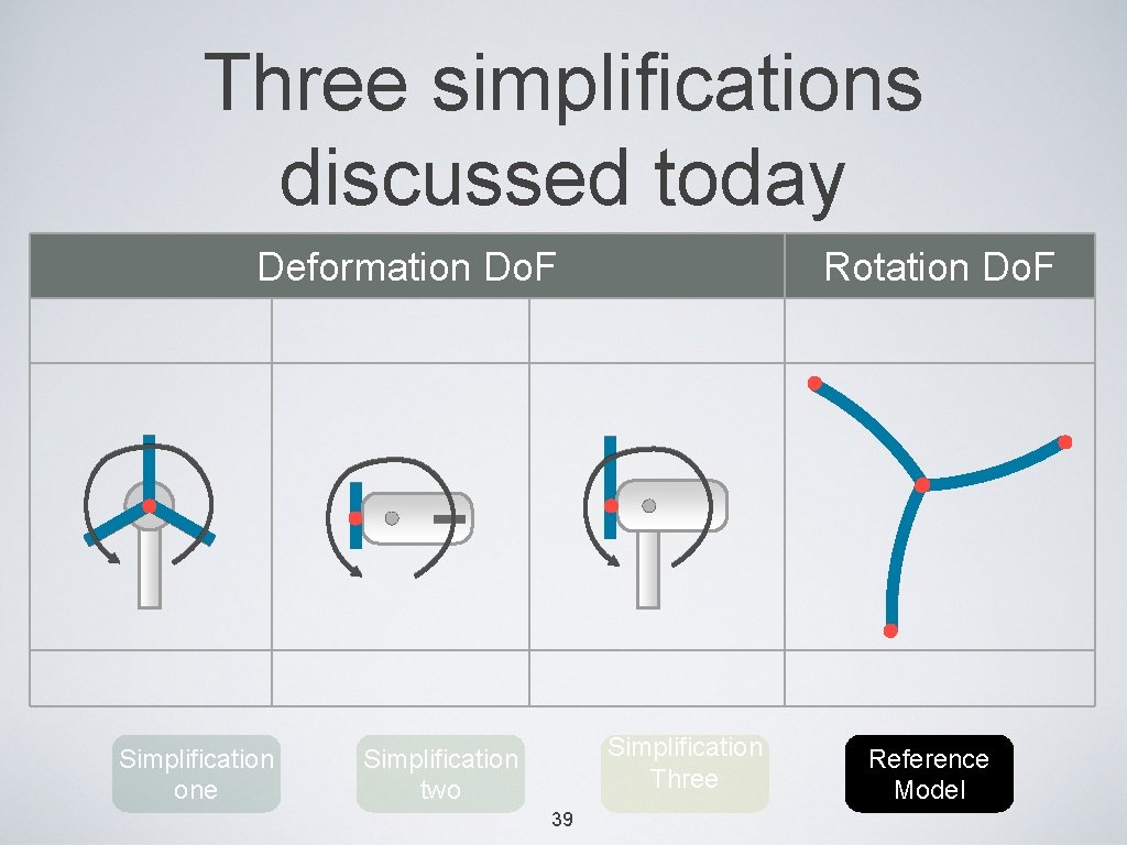 Three simplifications discussed today Deformation Do. F Simplification one Rotation Do. F Simplification Three