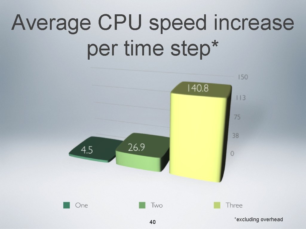 Average CPU speed increase per time step* 40 *excluding overhead 