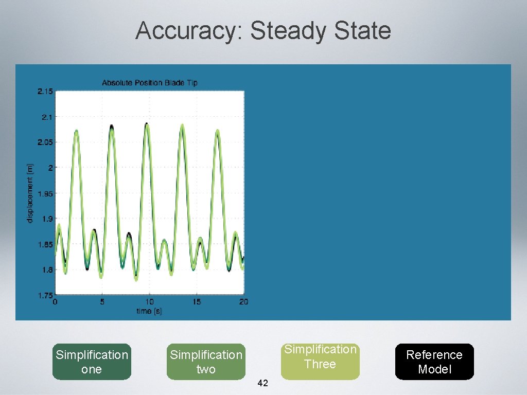 Accuracy: Steady State Simplification one Simplification Three Simplification two 42 Reference Model 