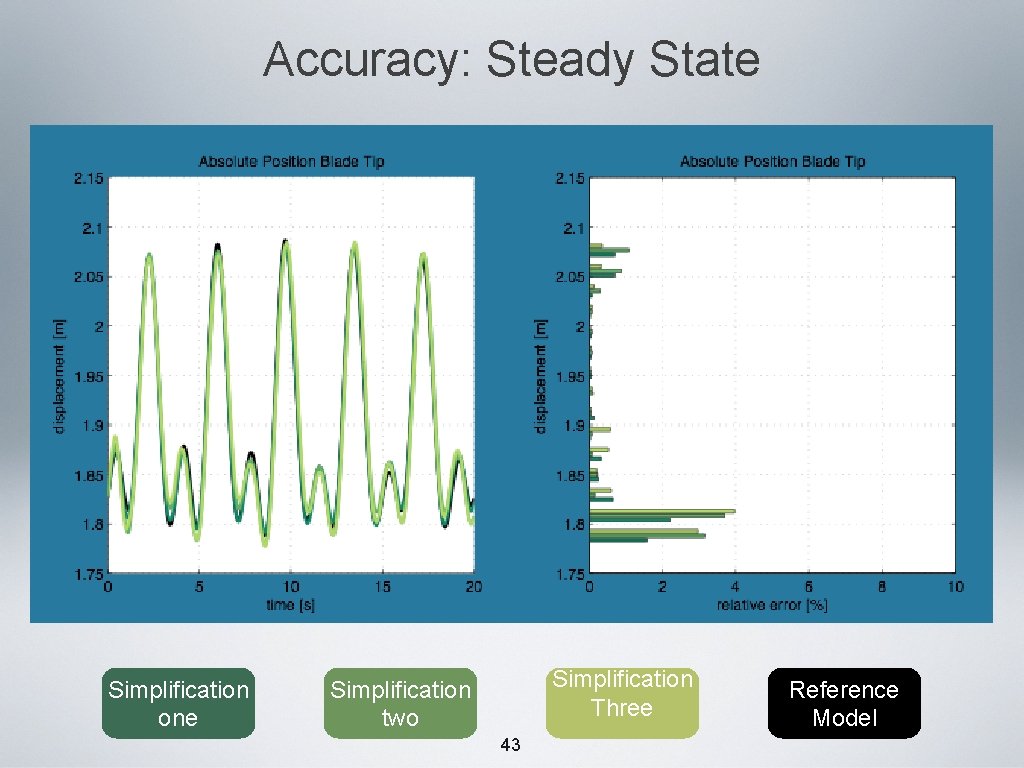 Accuracy: Steady State Simplification one Simplification Three Simplification two 43 Reference Model 