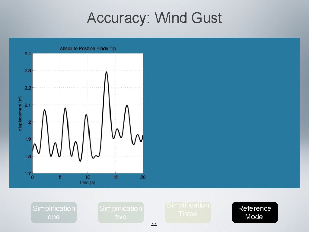 Accuracy: Wind Gust Simplification one Simplification Three Simplification two 44 Reference Model 