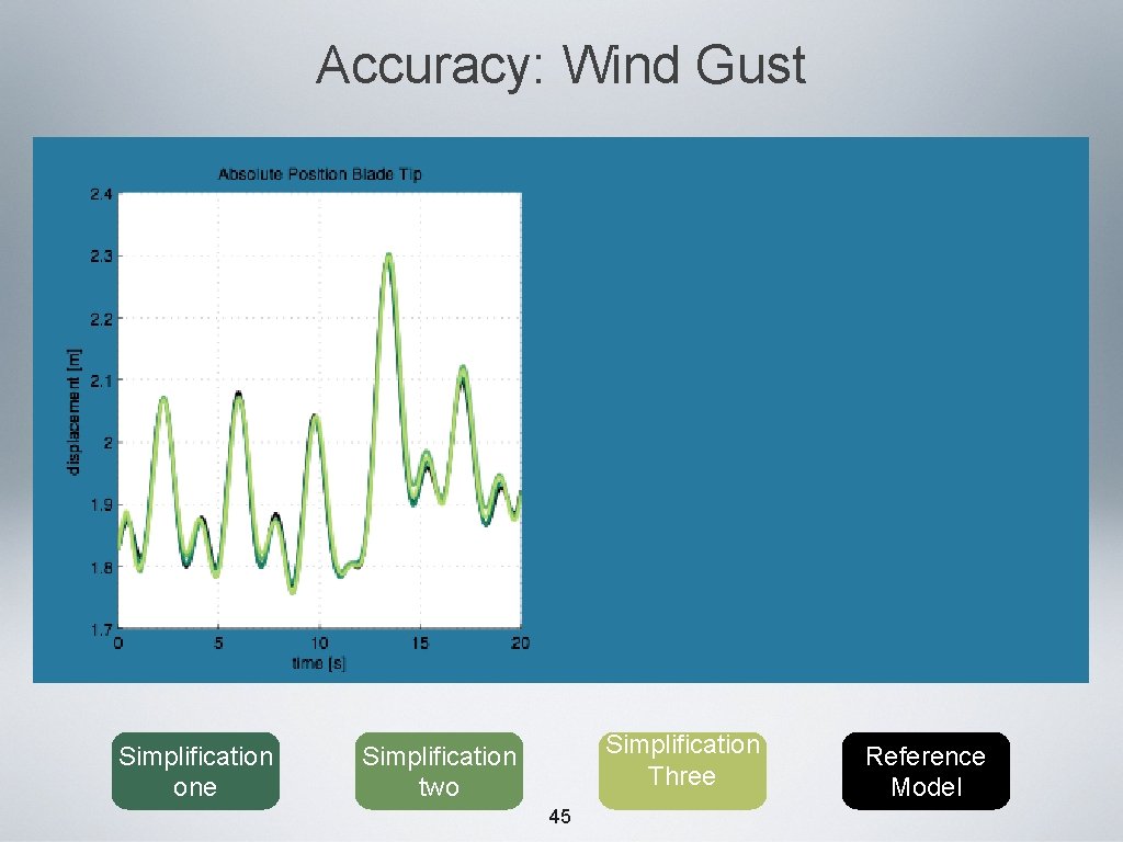 Accuracy: Wind Gust Simplification one Simplification Three Simplification two 45 Reference Model 