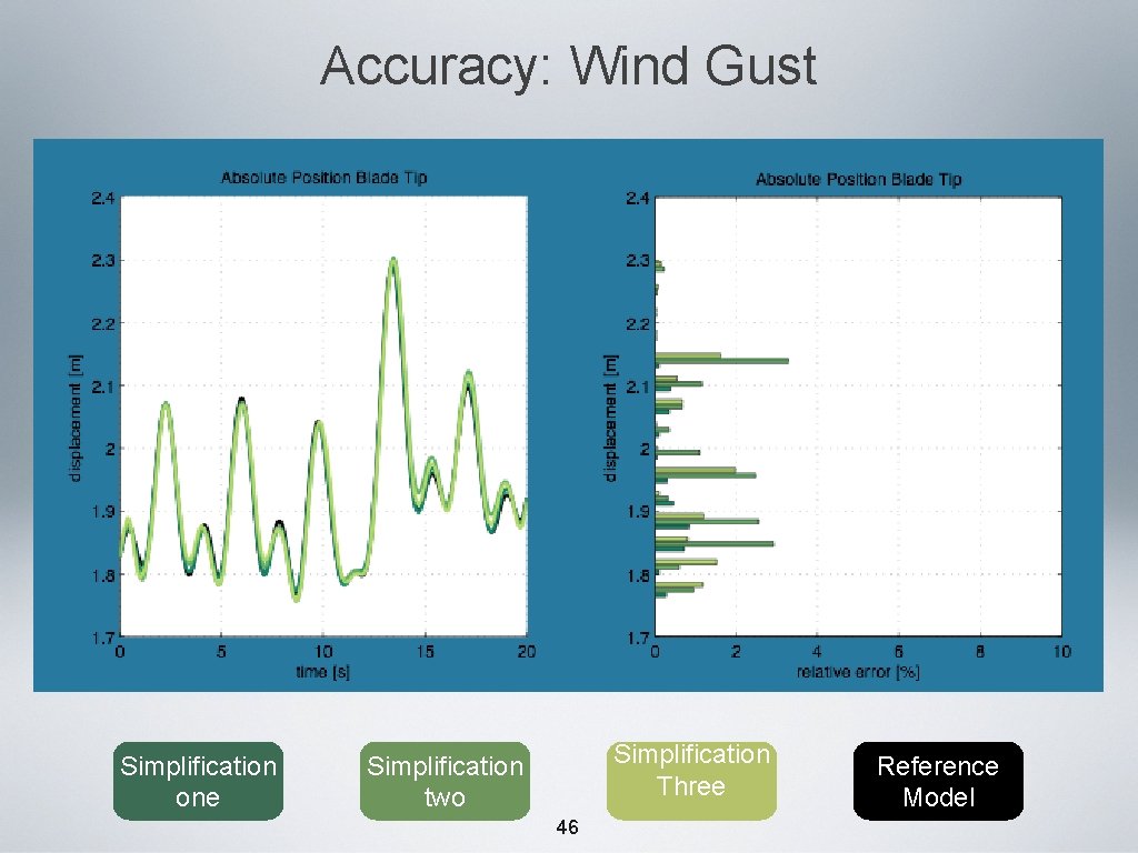 Accuracy: Wind Gust Simplification one Simplification Three Simplification two 46 Reference Model 